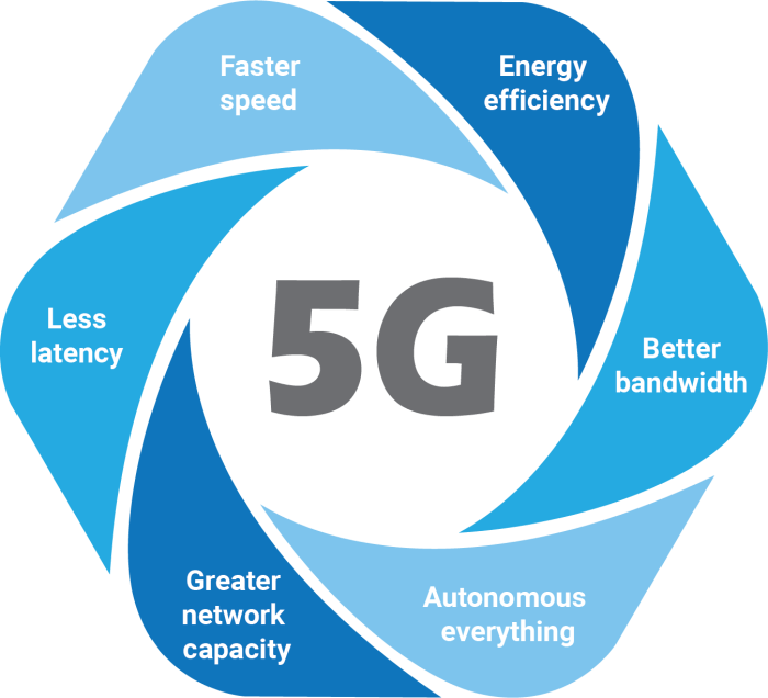 Everything you need to know about 5G technology
