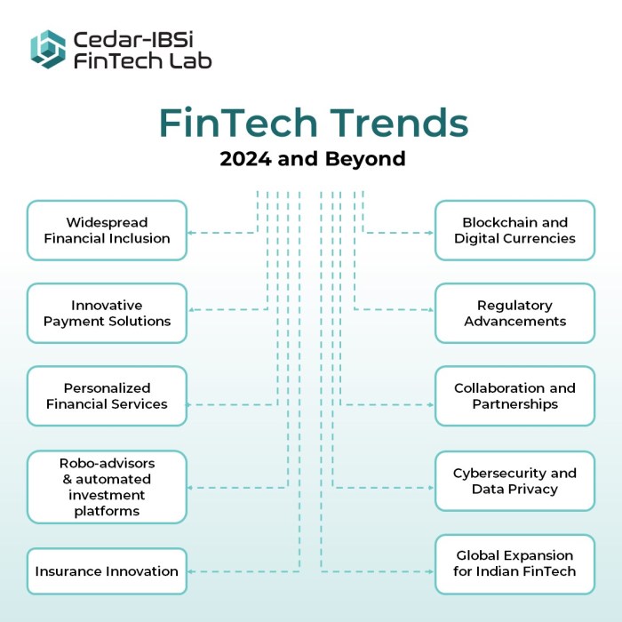 Teknologi Fintech terbaru