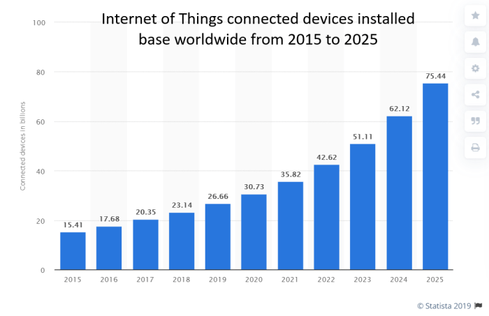 IOT – Business Transformation by 2025 – Xorlogics IOT – Business Transformation by 2025 – Xorlogics